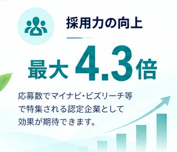採用力の向上：最大4.3倍。マイナビ・ビズリーチ等で特集される認定企業として応募数の増加が期待できます